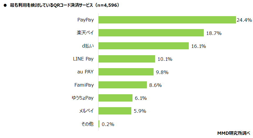 【MMD研究所】2022年1月スマートフォン決済（QRコード）利用動向調査