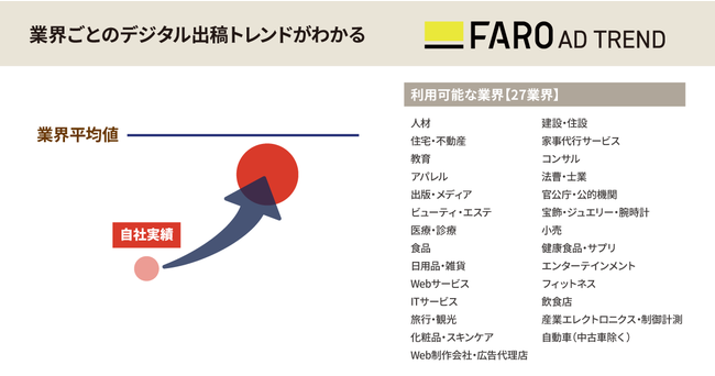 業界ごとのデジタル広告出稿トレンドがわかる「FARO AD TREND」