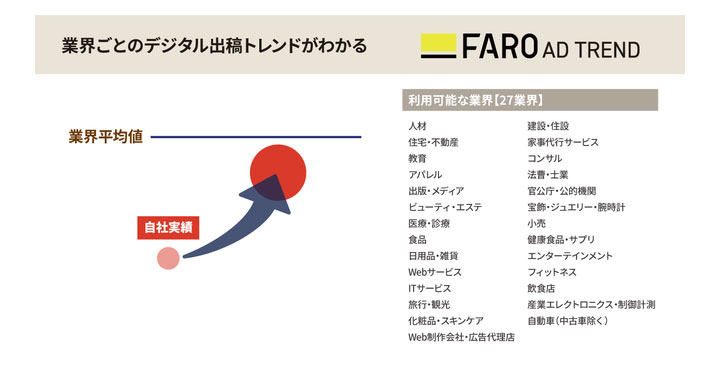 業界ごとのデジタル広告出稿トレンドがわかる「FARO AD TREND」を提供開始