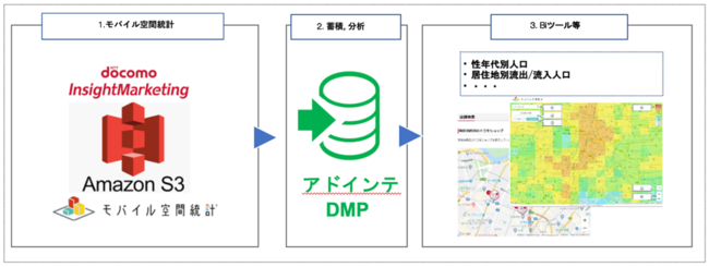 アドインテ x モバイル空間統計サービス概要