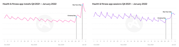 Adjust、クリスマスから年末年始にかけてアプリの利用調査