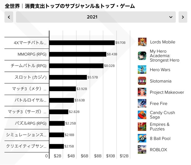 App Annie、消費支出が1億ドル（約115億円）以上のアプリ数は20％増加