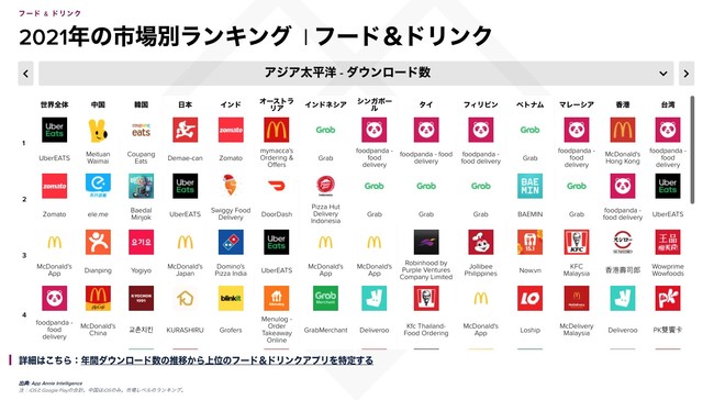 App Annie、フード＆ドリンクアプリは1,940億セッションを記録し、新たなマイルストーンに到達（前年比50％増）