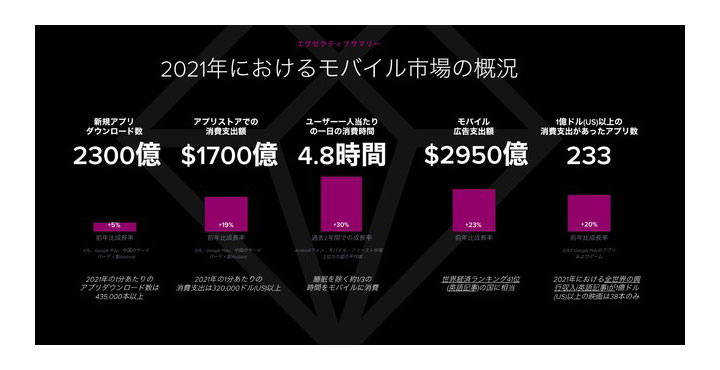 モバイルの利用時間がまたも過去最高を更新　2021年のモバイル利用時間は3.8兆時間に達するとApp Annieが発表