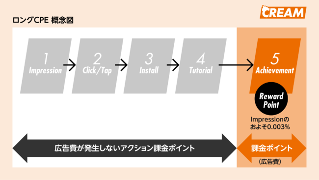 バレットグループ、CREAM サービスの特徴