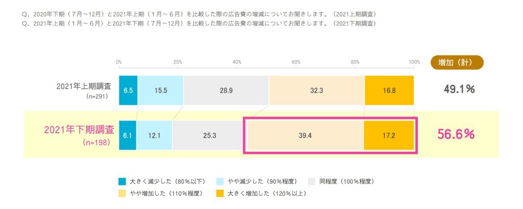 CCI、2021年下期インターネット広告動向およびプライバシー保護への対応の影響や今後の課題についての調査レポート