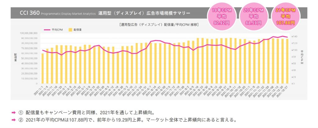 CCI、運用型ディスプレイ広告市場の状況