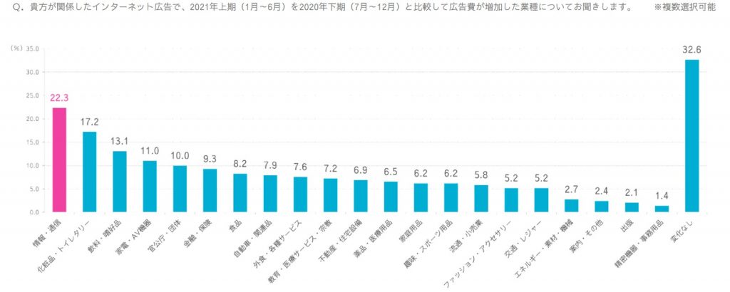 CCI、キャンペーン費が増加した業種