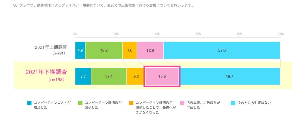 CCI、プライバシー保護への対応が広告取引に及ぼす具体的な影響