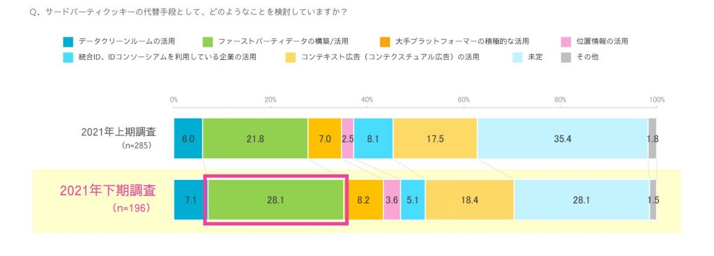 CCI、サードパーティークッキーの代替手段