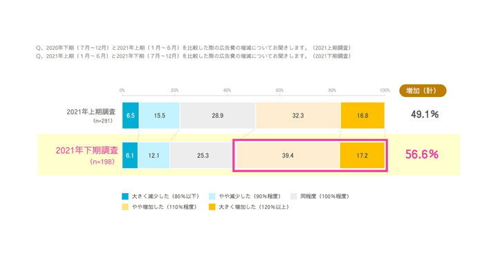 2021年下期インターネット広告動向およびプライバシー保護への対応の影響や今後の課題についての調査レポートを発表