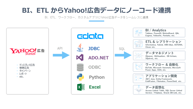 CData Drivers for Yahoo! Ads 