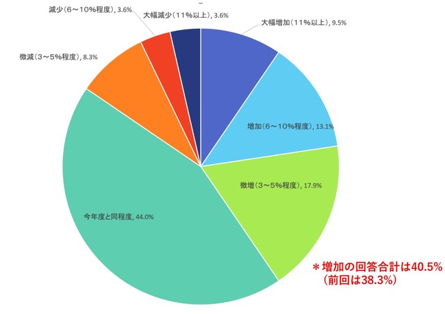 コムエクスポジアム・ジャパン「企業が注力するマーケティング調査レポート」最新版