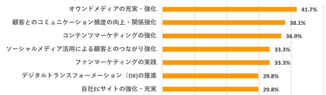 コムエクスポジアム・ジャパン「企業が注力するマーケティング調査レポート」最新版