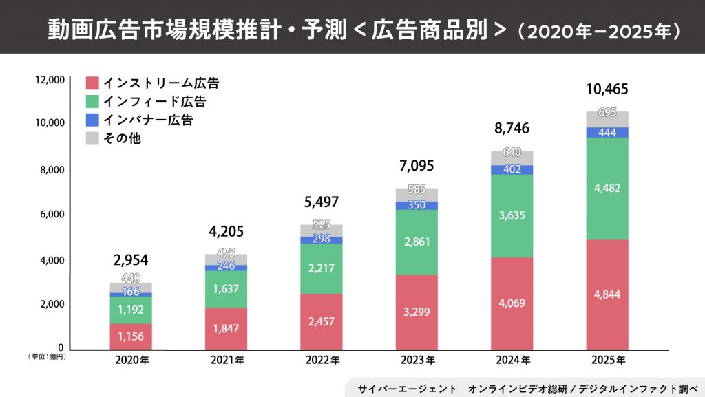 サイバーエージェント、動画広告市場推計・予測 （広告商品別）2020年－2025年