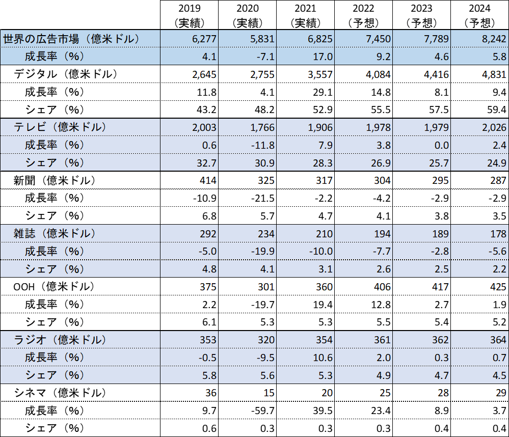 電通グループ、「世界の広告費成長率予測（2021〜2024）」を発表