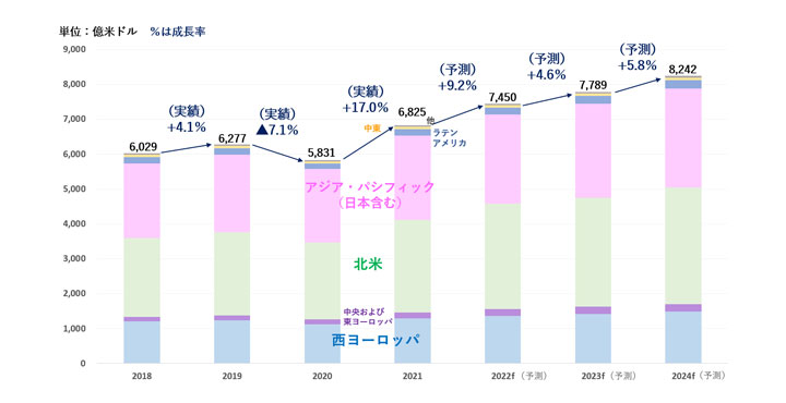 電通グループ、「世界の広告費成長率予測（2021〜2024）」を発表