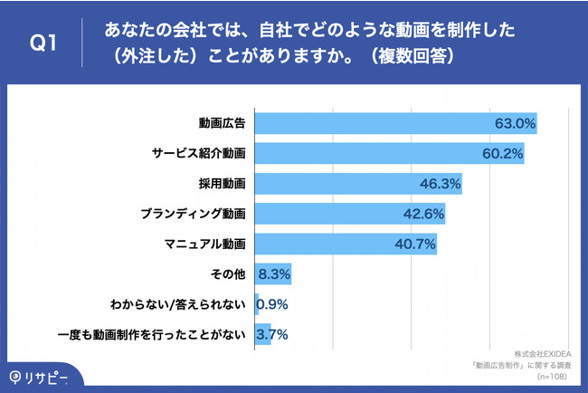 EXIDEA「動画広告のクリエイティブ」に関する調査