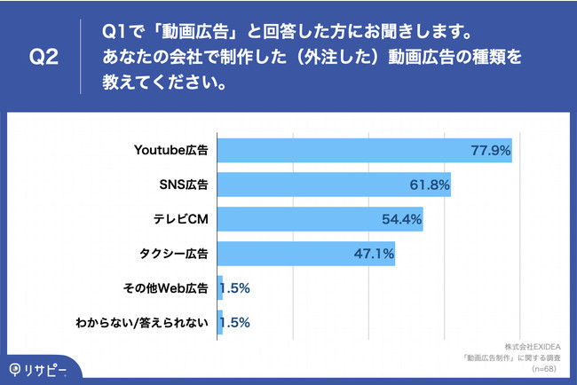 EXIDEA「動画広告のクリエイティブ」に関する調査