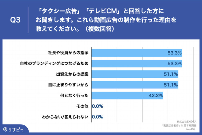 EXIDEA「動画広告のクリエイティブ」に関する調査