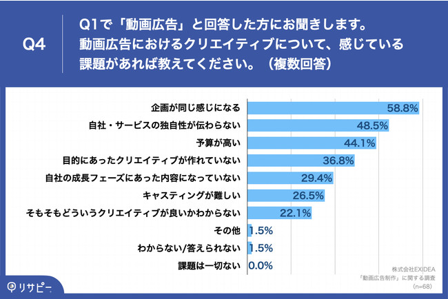 EXIDEA「動画広告のクリエイティブ」に関する調査