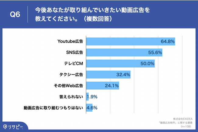 EXIDEA「動画広告のクリエイティブ」に関する調査