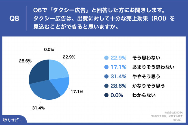 EXIDEA「動画広告のクリエイティブ」に関する調査