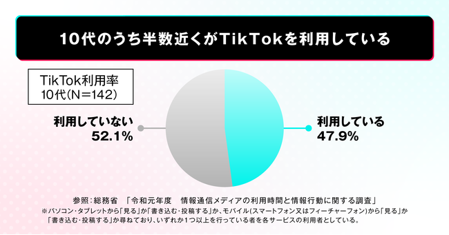 FinT、TikTokプロモーションプランを提供開始