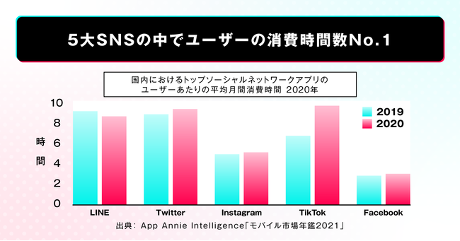 FinT、TikTokプロモーションプランを提供開始