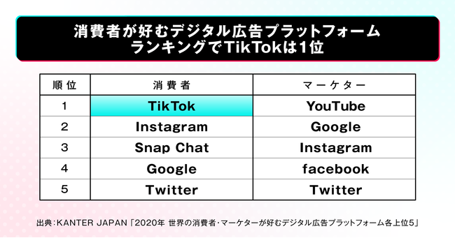 FinT、TikTokプロモーションプランを提供開始