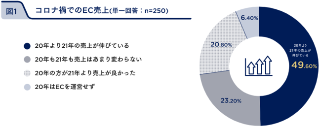 今年2022年はEC売上が伸びる、と6割が予測【フューチャーショップ調べ】