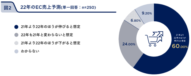 今年2022年はEC売上が伸びる、と6割が予測【フューチャーショップ調べ】