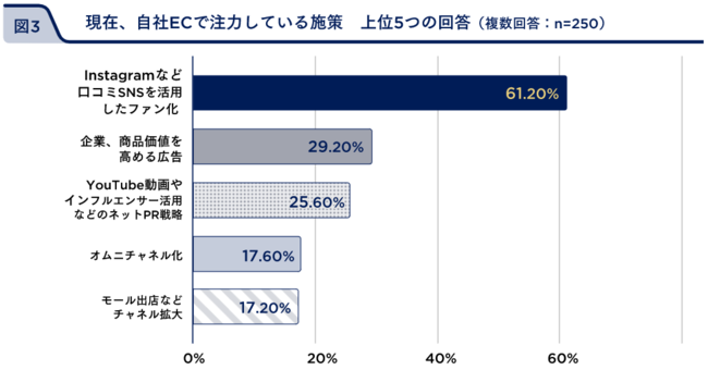 今年2022年はEC売上が伸びる、と6割が予測【フューチャーショップ調べ】