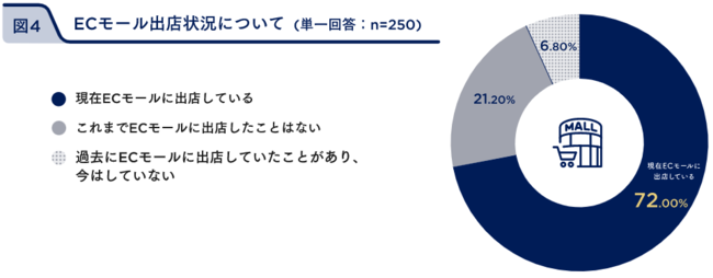 今年2022年はEC売上が伸びる、と6割が予測【フューチャーショップ調べ】