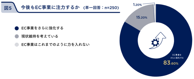 今年2022年はEC売上が伸びる、と6割が予測【フューチャーショップ調べ】