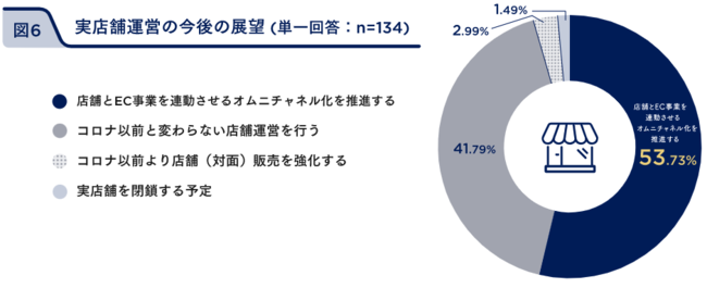 今年2022年はEC売上が伸びる、と6割が予測【フューチャーショップ調べ】