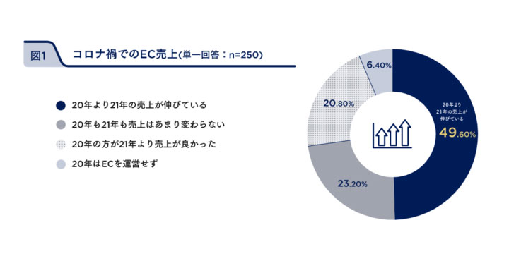 今年2022年はEC売上が伸びる、と6割が予測