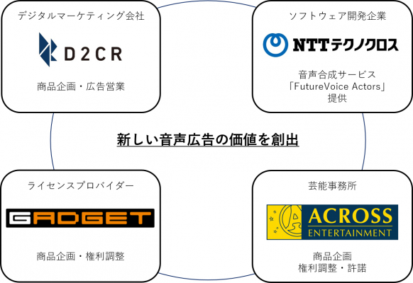 D2C R、各社の役割について