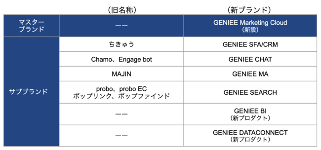 ジーニー、新ブランド並びにロゴ、各プロダクト群