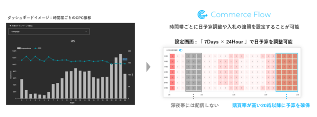 AMCを活用したAudience Dive®の活用例