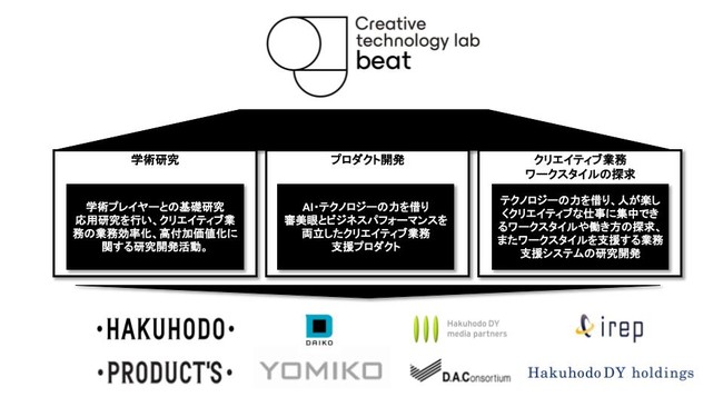 Creative technology lab beatの主な活動領域