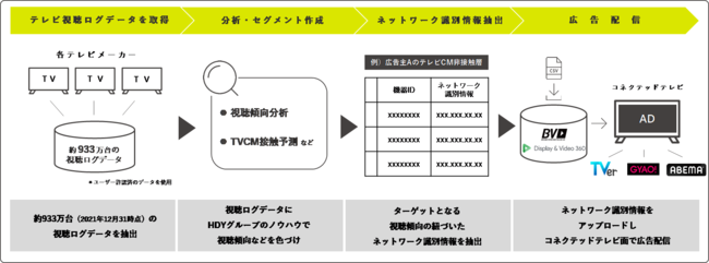 博報堂ＤＹメディアパートナーズ、Tele-Digi AaaS　ソリューションの全体像