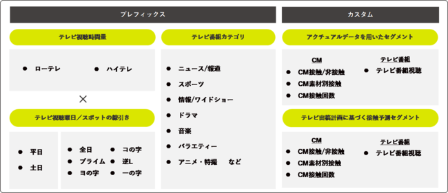 博報堂ＤＹメディアパートナーズ、Tele-Digi AaaS　可能なセグメント一覧