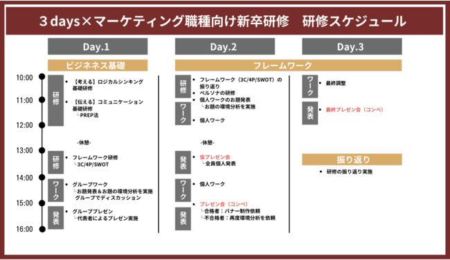 マケキャン by DMM.com、法人研修コース研修内容