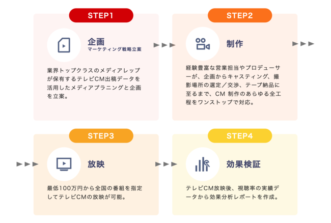 LOCUS、FAST CM の活用方法