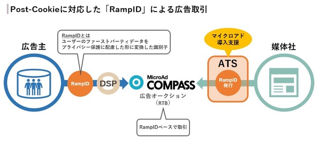 マイクロアド、LiveRampと提携しPost-Cookieに対応した広告配信を開始