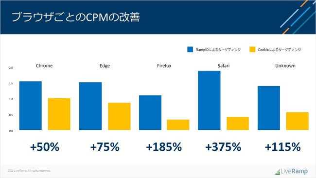 参考 ：ATSを導入したことによるブラウザ毎のCPMの改善（調査国：米国）