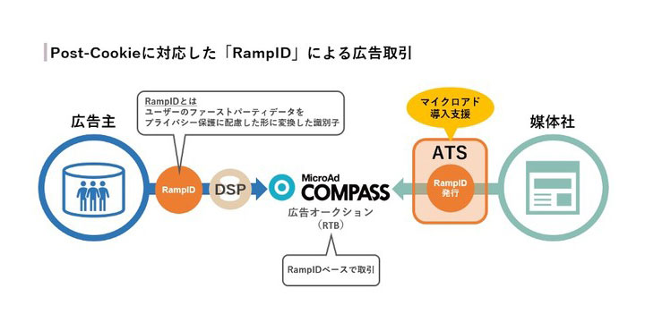 マイクロアド、LiveRamp社と提携し、Post-Cookieに対応した広告配信を開始