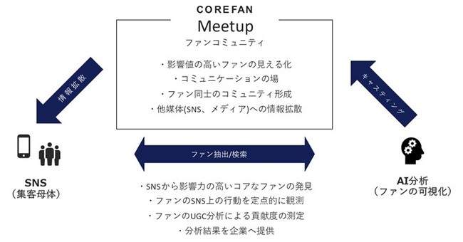 ネオマーケティング、AIで発見したKOLミートアップ