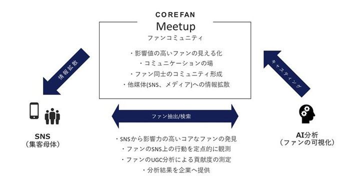 ネオマーケティング、AIQのAI技術を活用した「AIで発見したKOLミートアップ」の提供を開始